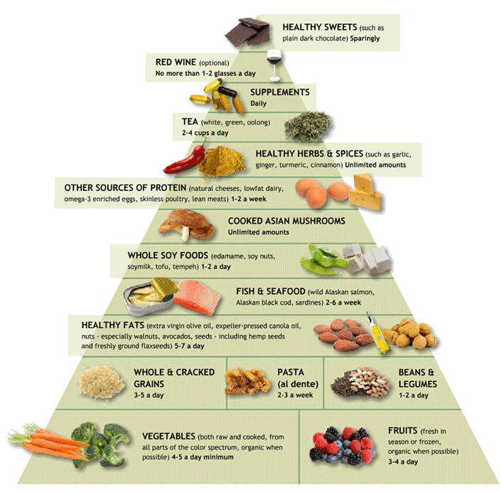 anti-inflammatory-food-pyramid.gif